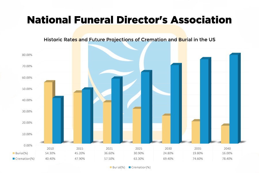 Why Is Cremation Becoming More Popular in the US?